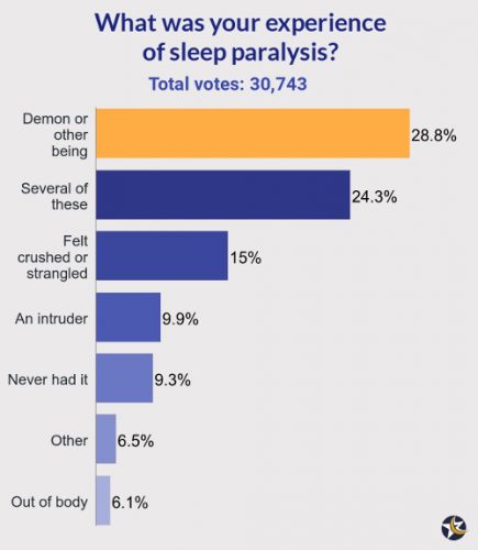 chart showing the results of my poll about the type of sleep paralysis experiences people have