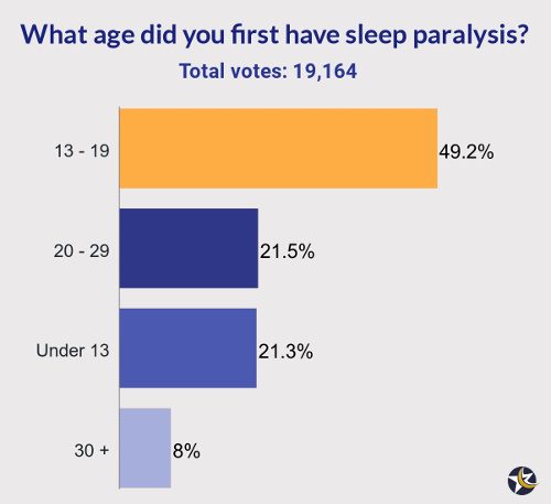 chart with poll results about the age people first have sleep paralysis