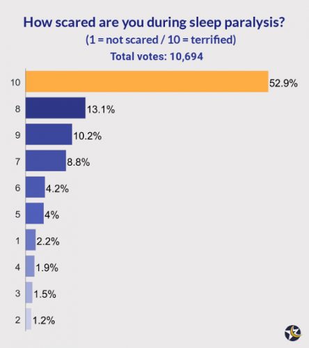 chart of poll results for how scared people are during sleep paralysis