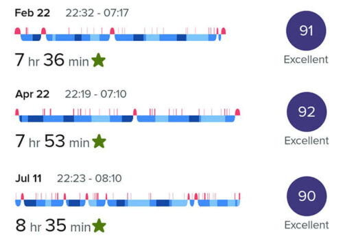 data from the fitbit app showing three nights with a sleep score of 90, 91 and 92